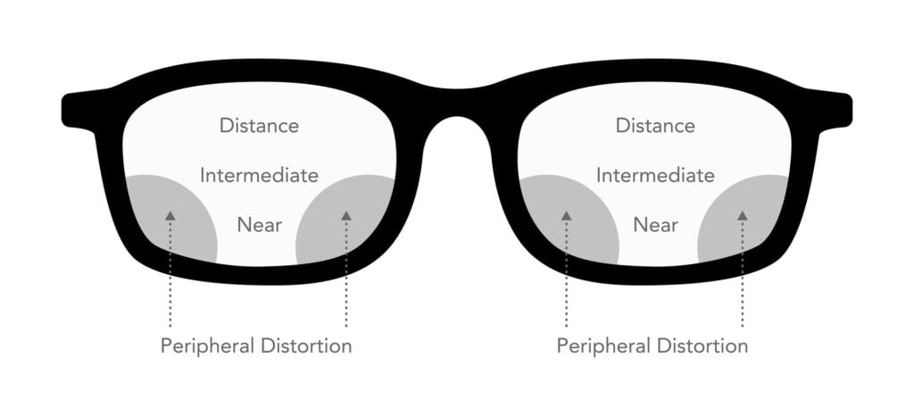 Progressive Lenses 3 How Progressive Lenses Work 2