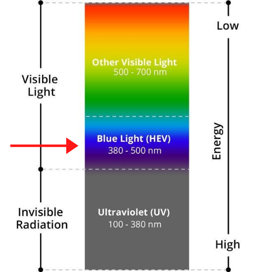 Blue Light and Your Eyes: Effects and Risks 4 what is blue light graphic